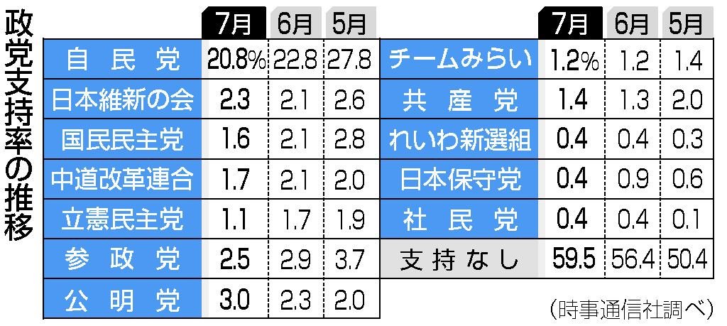 【速報】中革連、支持率１．７％