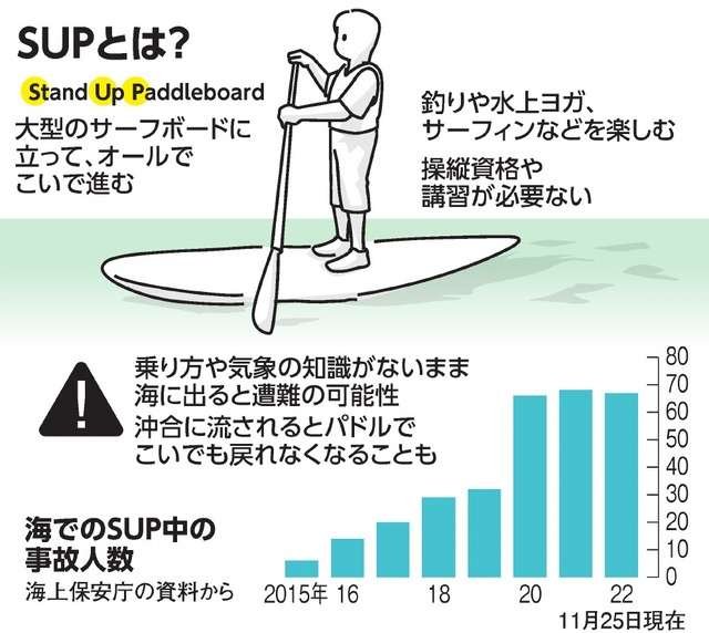 「SUP」中に大学生が海中に転落、死亡　横浜・八景島