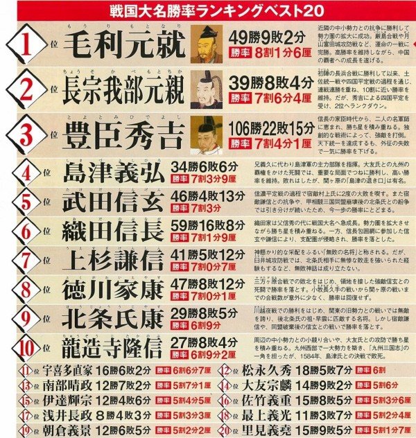 【衝撃】歴史家「最強の戦国武将は信長でも信玄でもなく毛利。データを見ろ」パシャ
