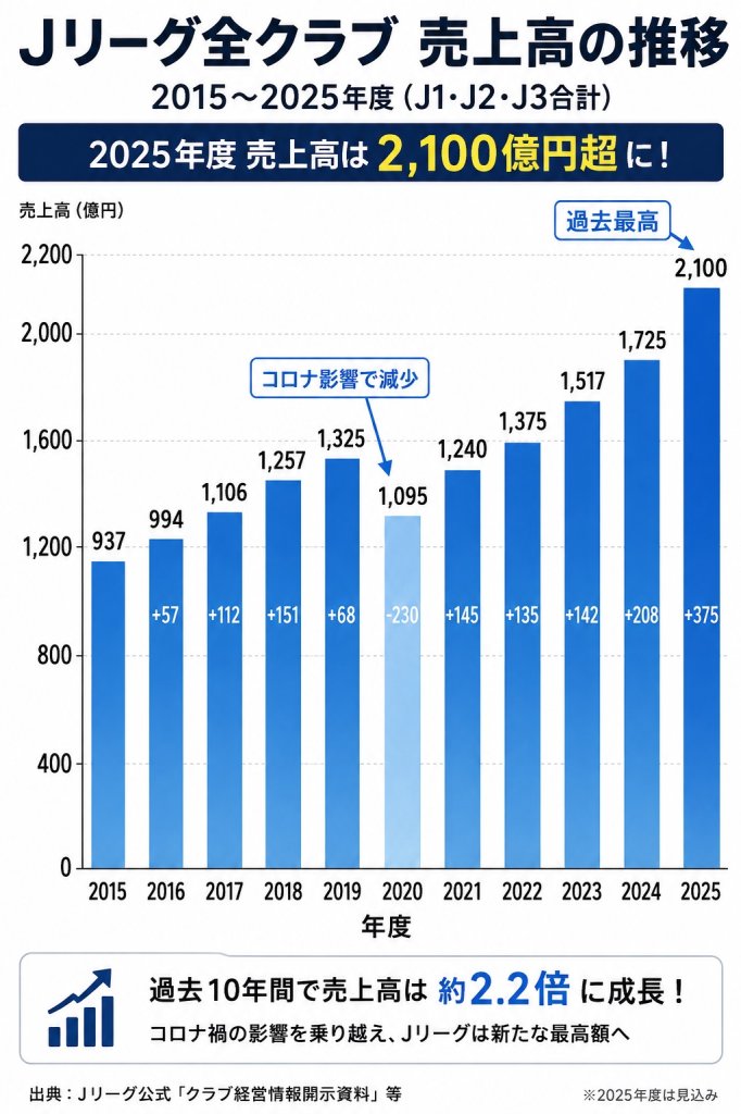 【朗報】Jリーグさん、世界的企業IMGと組んでグローバルスポンサー開拓へｗｗｗｗｗｗｗｗｗｗ