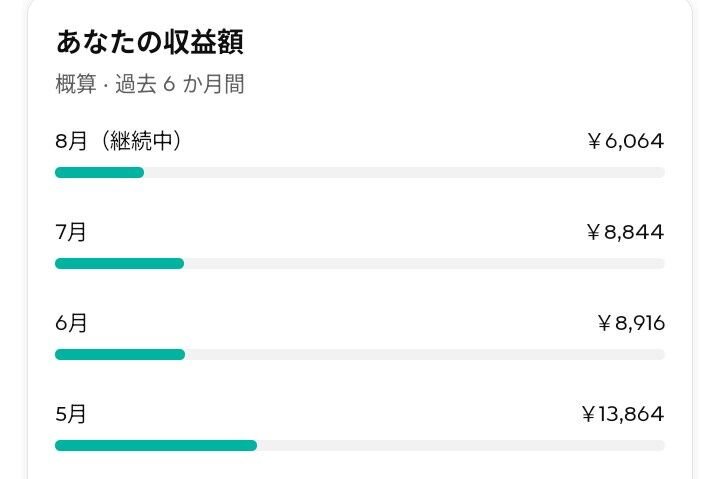 【衝撃】底辺ユーチューバーだけど「収益額」晒すわｗｗｗｗｗ