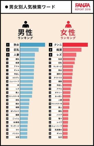 【衝撃】FANZA「検索ワードNo.1は『熟女』です」←これｗｗｗｗｗｗｗｗｗｗ